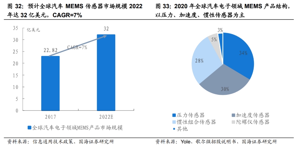 全球汽車電子領(lǐng)域MEMS產(chǎn)品結(jié)構(gòu)及市場規(guī)模.png