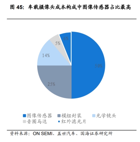 車(chē)載攝像頭成本構(gòu)成中國(guó)像傳感器占比情況.png