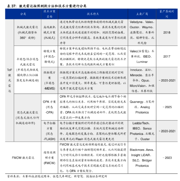 激光雷達按照測距方法和技術(shù)方案進行分類.png